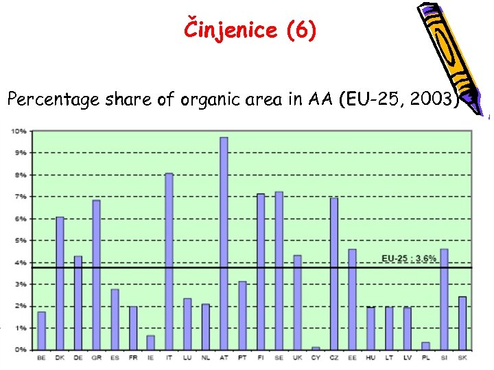 Činjenice (6) Percentage share of organic area in AA (EU-25, 2003) 