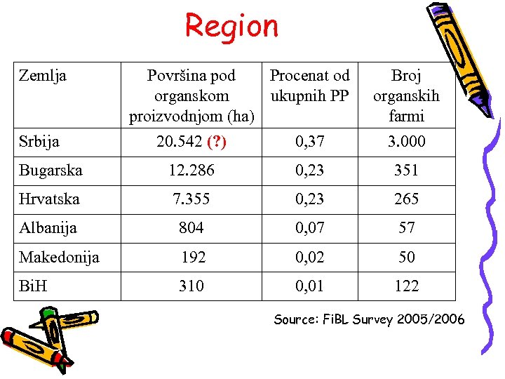 Region Zemlja Srbija Površina pod Procenat od organskom ukupnih PP proizvodnjom (ha) 20. 542