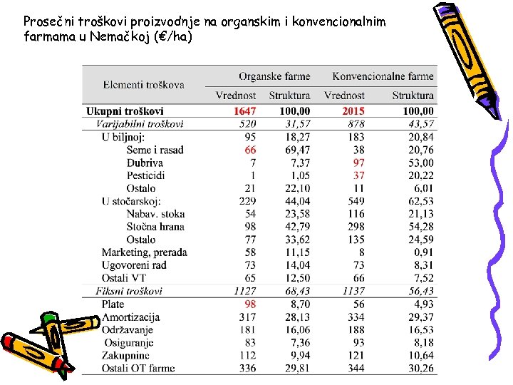 Prosečni troškovi proizvodnje na organskim i konvencionalnim farmama u Nemačkoj (€/ha) 