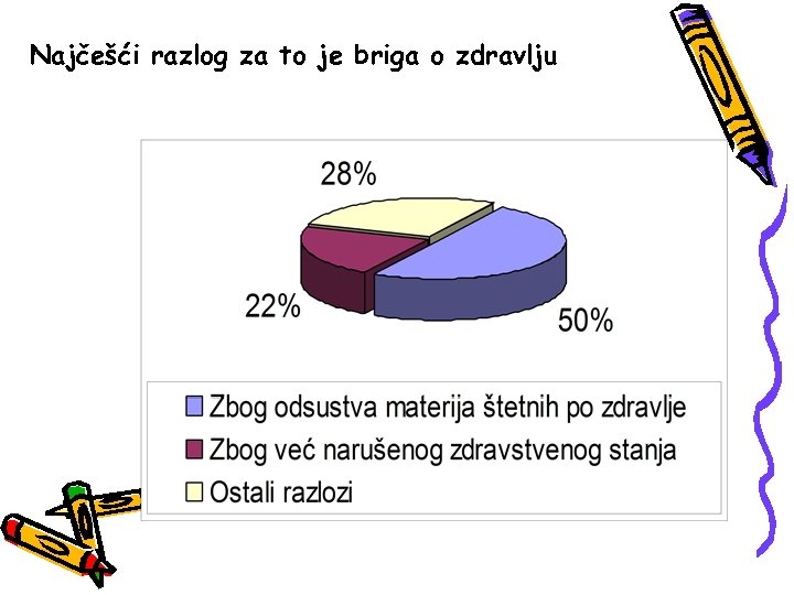 Najčešći razlog za to je briga o zdravlju 