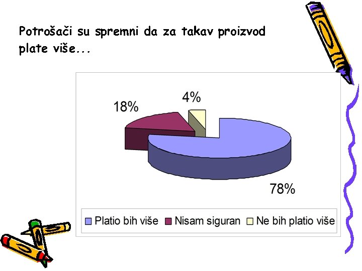 Potrošači su spremni da za takav proizvod plate više. . . 