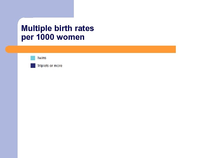 Multiple birth rates per 1000 women 