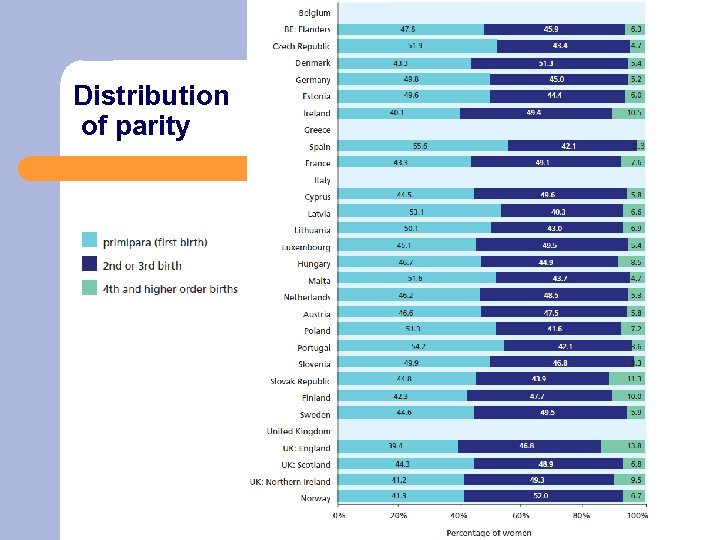 Distribution of parity 