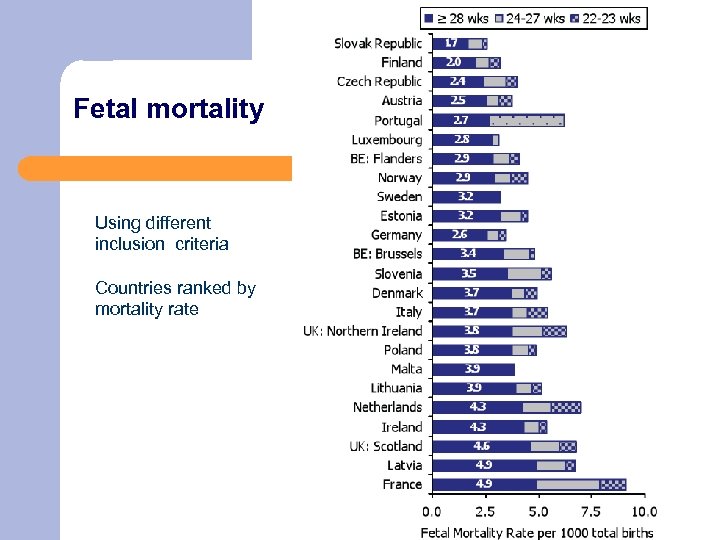 Fetal mortality Using different inclusion criteria Countries ranked by mortality rate 