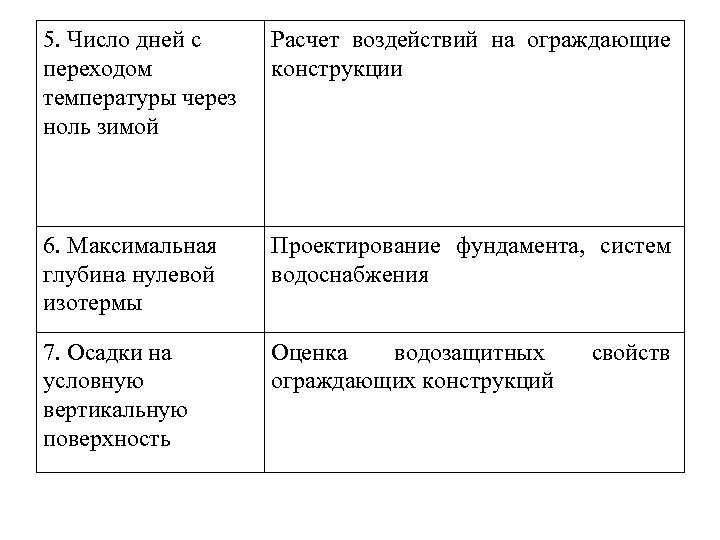 5. Число дней с переходом температуры через ноль зимой Расчет воздействий на ограждающие конструкции