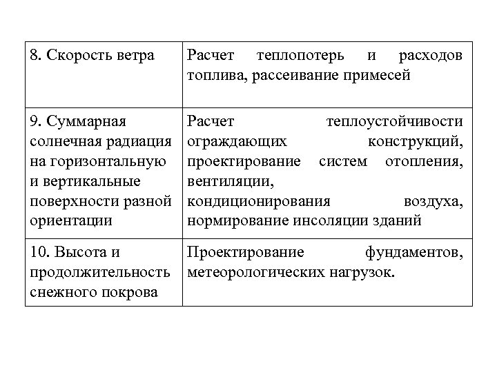8. Скорость ветра Расчет теплопотерь и расходов топлива, рассеивание примесей 9. Суммарная солнечная радиация