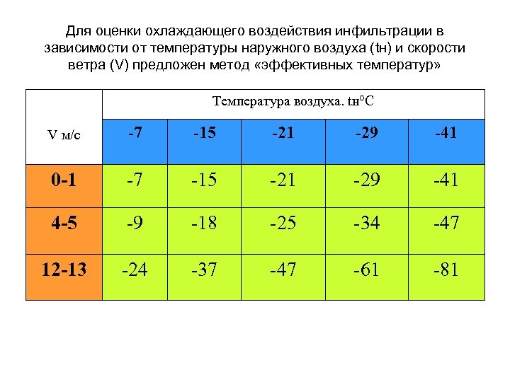 Для оценки охлаждающего воздействия инфильтрации в зависимости от температуры наружного воздуха (tн) и скорости