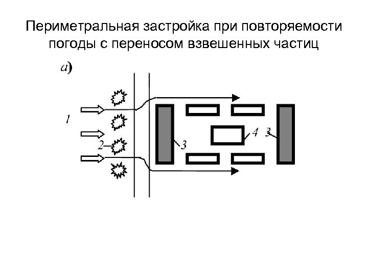 Периметральная застройка при повторяемости погоды с переносом взвешенных частиц 