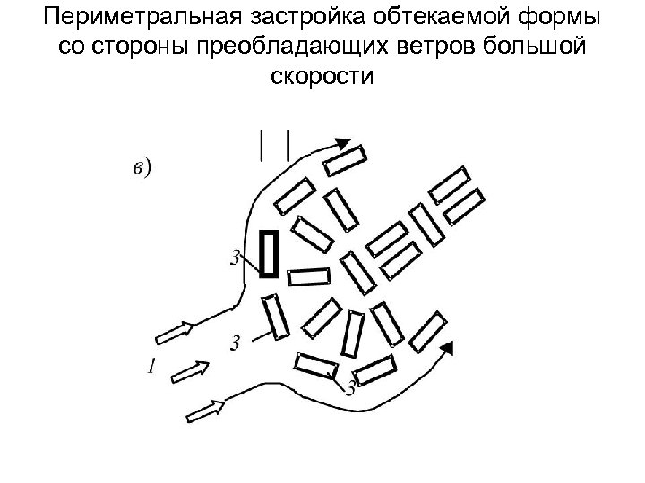 Периметральная застройка обтекаемой формы со стороны преобладающих ветров большой скорости 