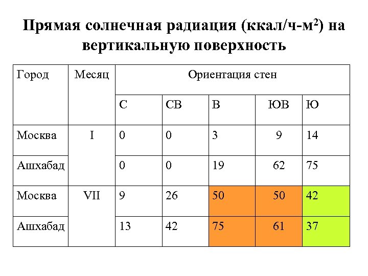 Прямая солнечная радиация (ккал/ч-м 2) на вертикальную поверхность Город Месяц Ориентация стен С Москва