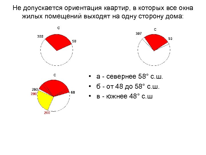 Не допускается ориентация квартир, в которых все окна жилых помещений выходят на одну сторону