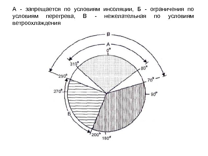 А - запрещается по условиям инсоляции, Б - ограничения по условиям перегрева, В -