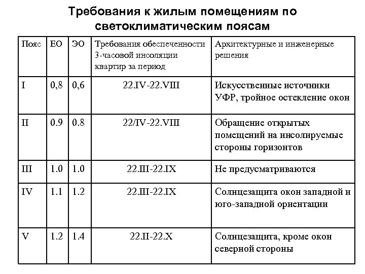 Требования к жилым помещениям по светоклиматическим поясам Пояс ЕО ЭО Требования обеспеченности 3 часовой