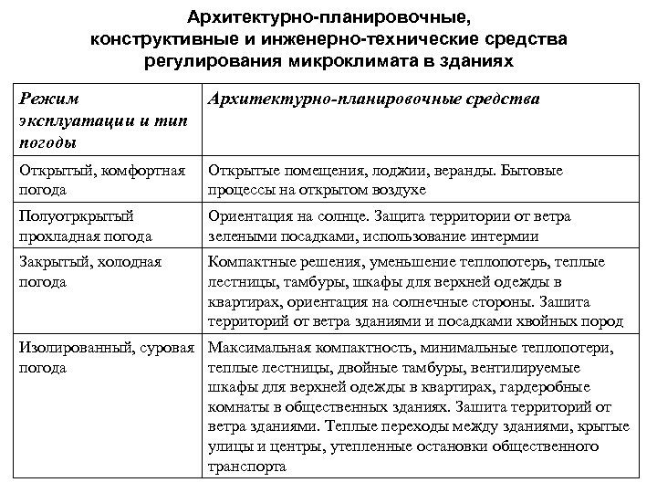 Архитектурно-планировочные, конструктивные и инженерно-технические средства регулирования микроклимата в зданиях Режим эксплуатации и тип погоды