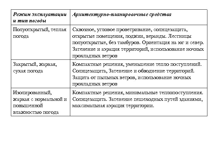Режим эксплуатации и тип погоды Архитектурно-планировочные средства Полуоткрытый, теплая погода Сквозное, угловое проветривание, солнцезащита,