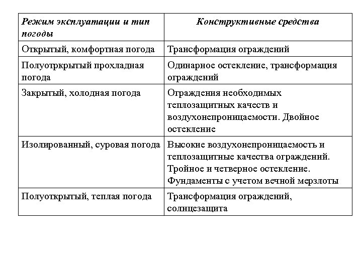 Режим эксплуатации и тип погоды Конструктивные средства Открытый, комфортная погода Трансформация ограждений Полуотркрытый прохладная