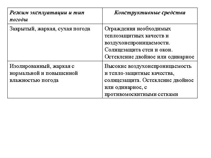 Режим эксплуатации и тип погоды Конструктивные средства Закрытый, жаркая, сухая погода Ограждения необходимых теплозащитных