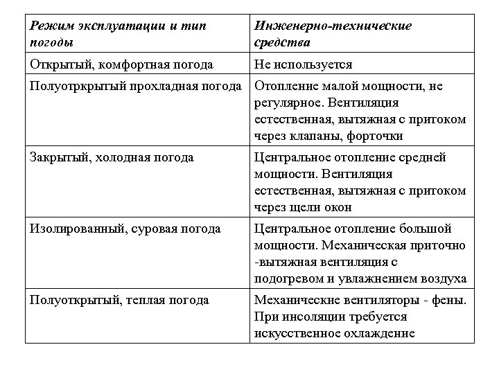 Режим эксплуатации и тип погоды Инженерно-технические средства Открытый, комфортная погода Не используется Полуотркрытый прохладная