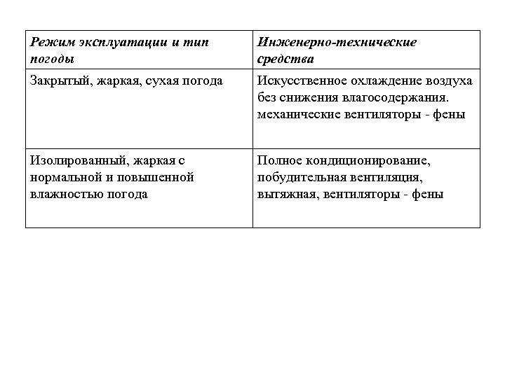 Режим эксплуатации и тип погоды Инженерно-технические средства Закрытый, жаркая, сухая погода Искусственное охлаждение воздуха