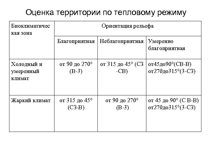 Оценка территории по тепловому режиму Биоклиматичес кая зона Ориентация рельефа Благоприятная Неблагоприятная Умеренно благоприятная