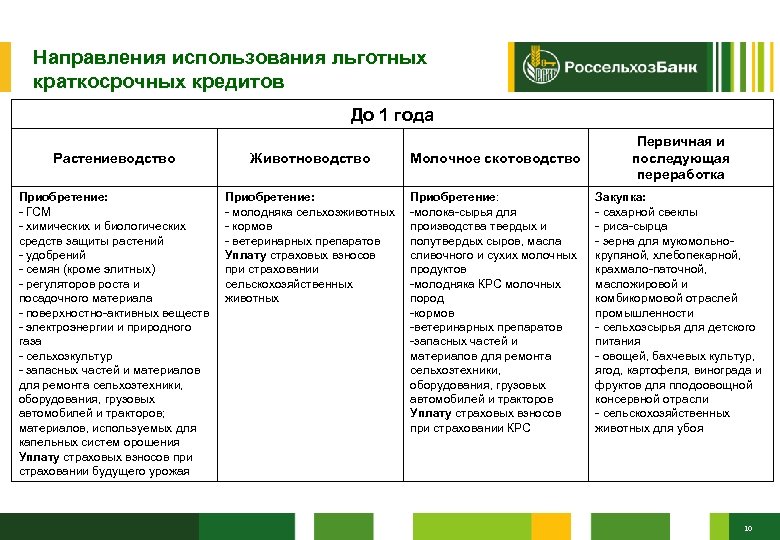Направления использования льготных краткосрочных кредитов До 1 года Растениеводство Животноводство Молочное скотоводство Первичная и