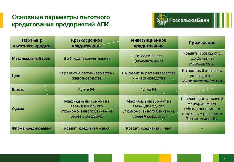 Рсхб активы. Основные параметры кредитования. Кредитование предприятий. Основные параметры кредита. Краткосрочное кредитования предприятия.