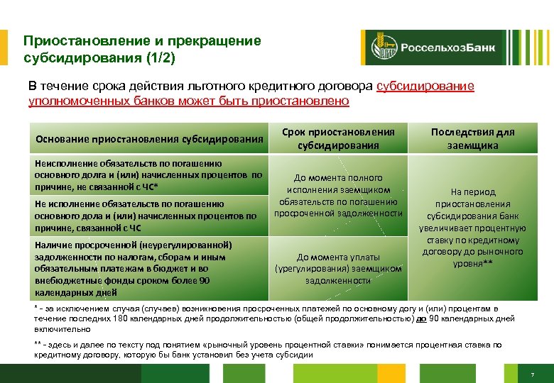 Приостановление и прекращение субсидирования (1/2) В течение срока действия льготного кредитного договора субсидирование уполномоченных