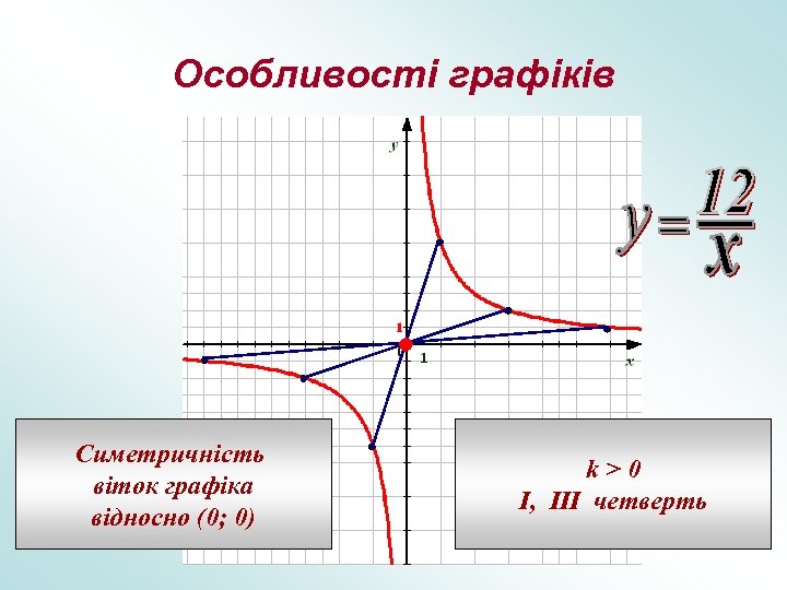 Особливості графіків Симетричність віток графіка відносно (0; 0) k>0 I, III четверть 