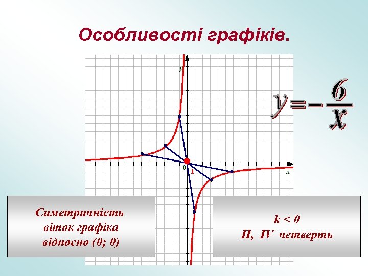 Особливості графіків. Симетричність віток графіка відносно (0; 0) k<0 II, IV четверть 