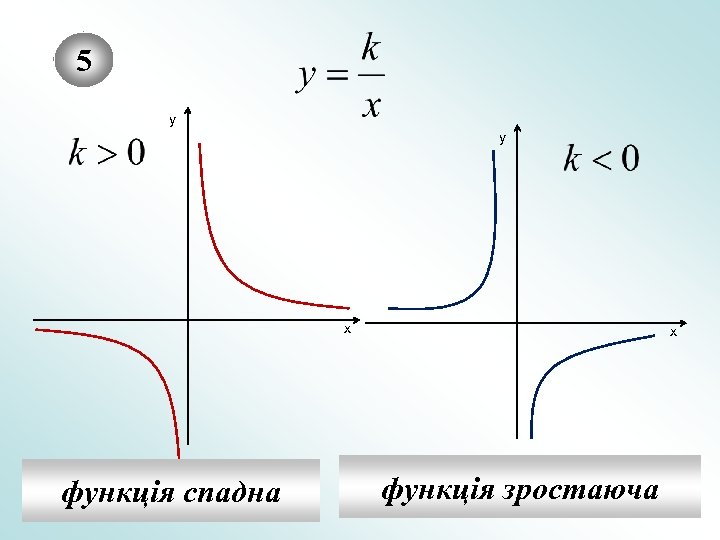 5 у у х функція спадна х функція зростаюча 