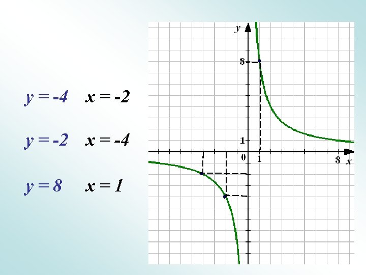у = -4 х = -2 у = -2 х = -4 у=8 х=1