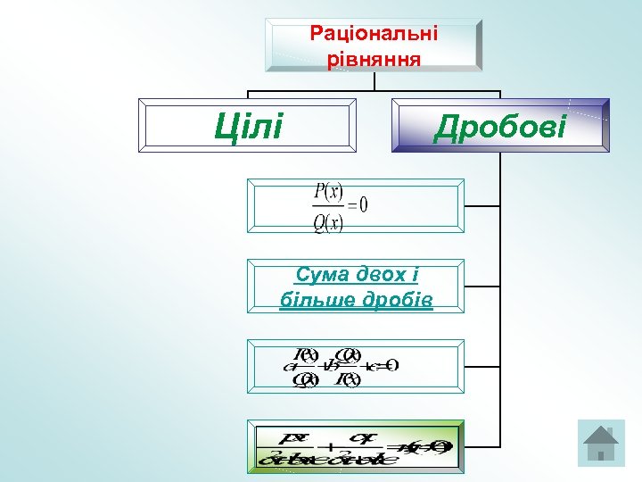 Раціональні рівняння Цілі Сума двох і більше дробів Дробові 