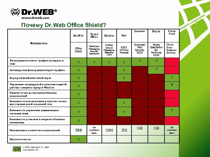 Почему Dr. Web Office Shield? Symantec Panda Check Point Symantec Mail Security 8220 Panda