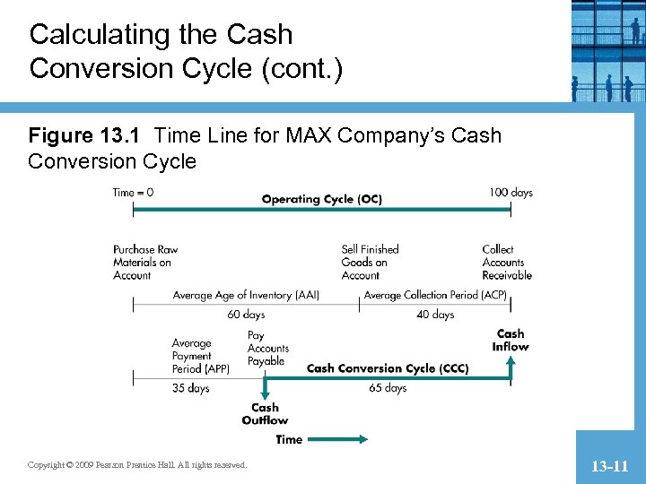 Calculating the Cash Conversion Cycle (cont. ) Figure 13. 1 Time Line for MAX