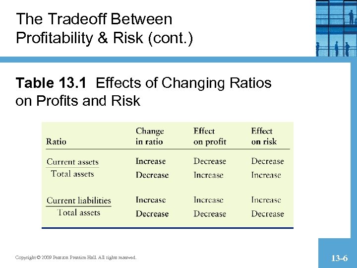 The Tradeoff Between Profitability & Risk (cont. ) Table 13. 1 Effects of Changing