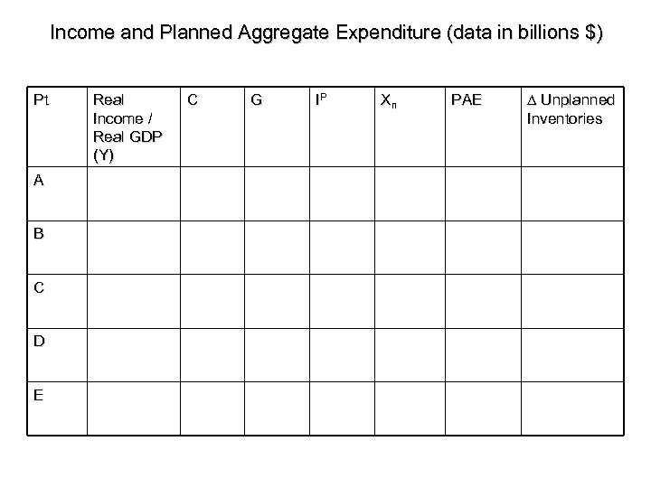 Income and Planned Aggregate Expenditure (data in billions $) Pt A B C D
