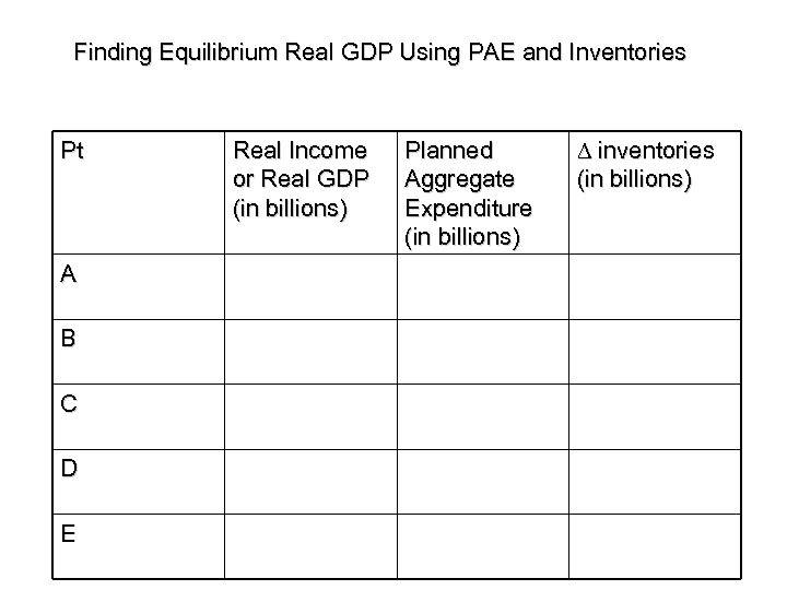 Finding Equilibrium Real GDP Using PAE and Inventories Pt A B C D E