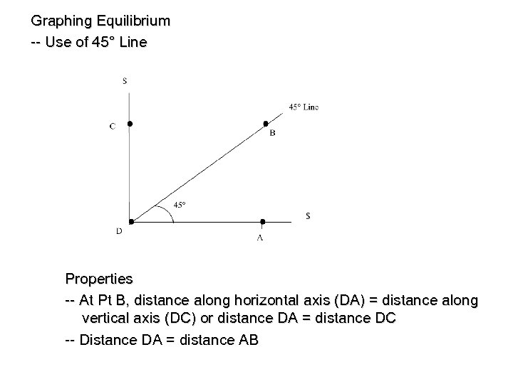 Graphing Equilibrium -- Use of 45° Line Properties -- At Pt B, distance along