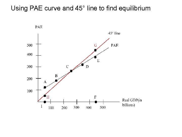 Using PAE curve and 45° line to find equilibrium 
