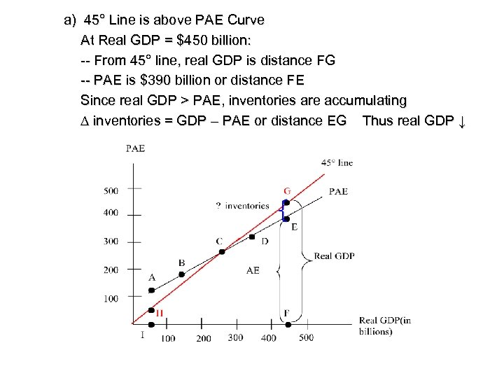 a) 45° Line is above PAE Curve At Real GDP = $450 billion: --