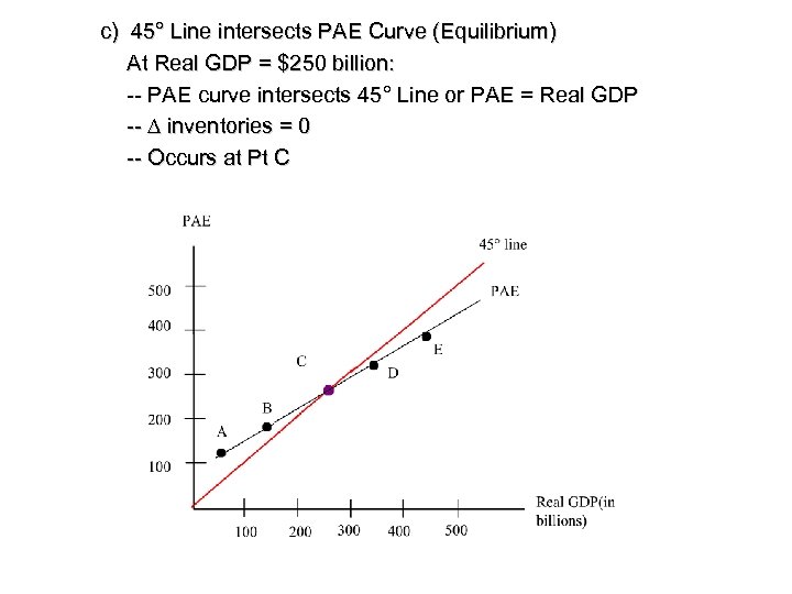 c) 45° Line intersects PAE Curve (Equilibrium) At Real GDP = $250 billion: --