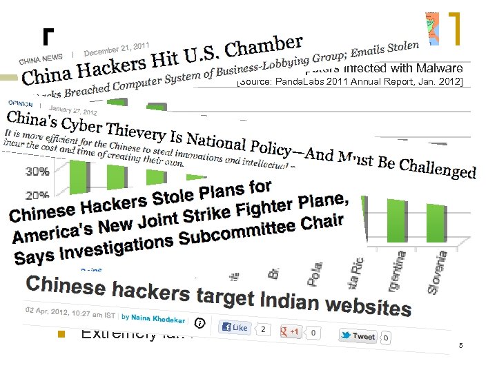 Percentage Is China a Risk? of Computers Infected with Malware [Source: Panda. Labs 2011