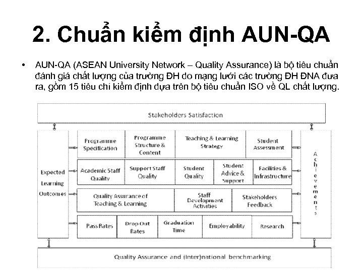 2. Chuẩn kiểm định AUN-QA • AUN-QA (ASEAN University Network – Quality Assurance) là