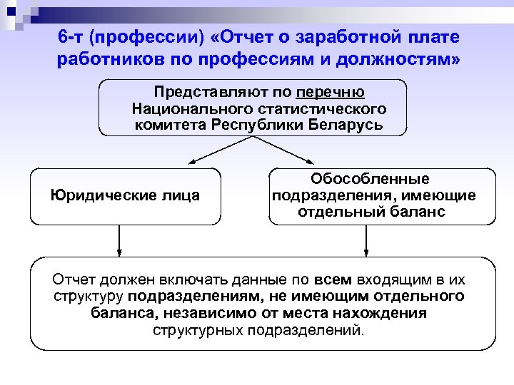 6 -т (профессии) «Отчет о заработной плате работников по профессиям и должностям» Представляют по