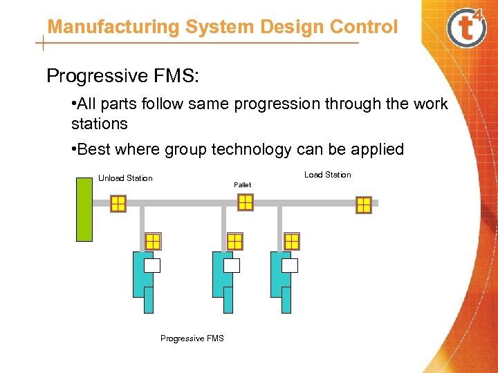 Manufacturing System Design Control Progressive FMS: • All parts follow same progression through the