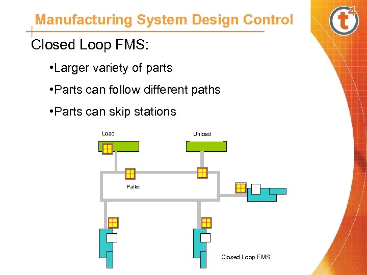 Manufacturing System Design Control Closed Loop FMS: • Larger variety of parts • Parts