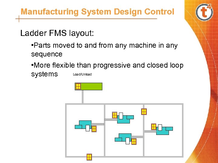 Manufacturing System Design Control Ladder FMS layout: • Parts moved to and from any