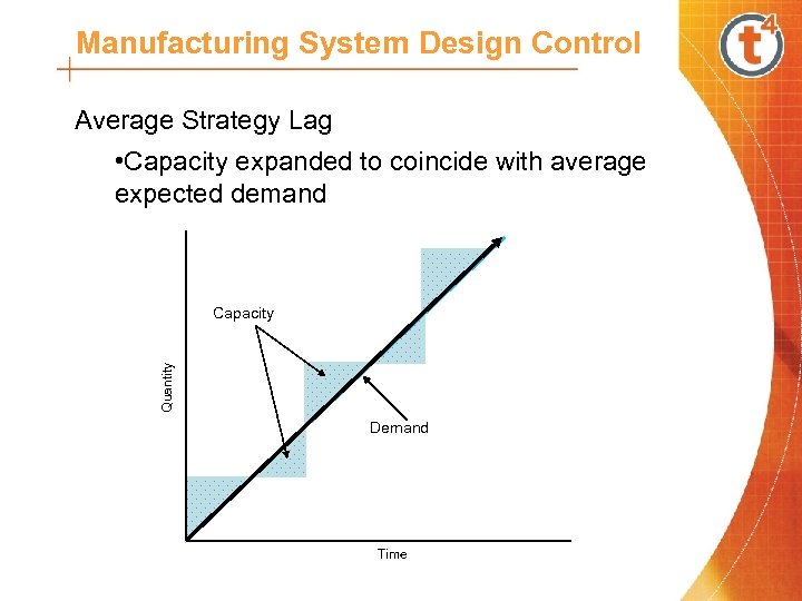 Manufacturing System Design Control Average Strategy Lag • Capacity expanded to coincide with average