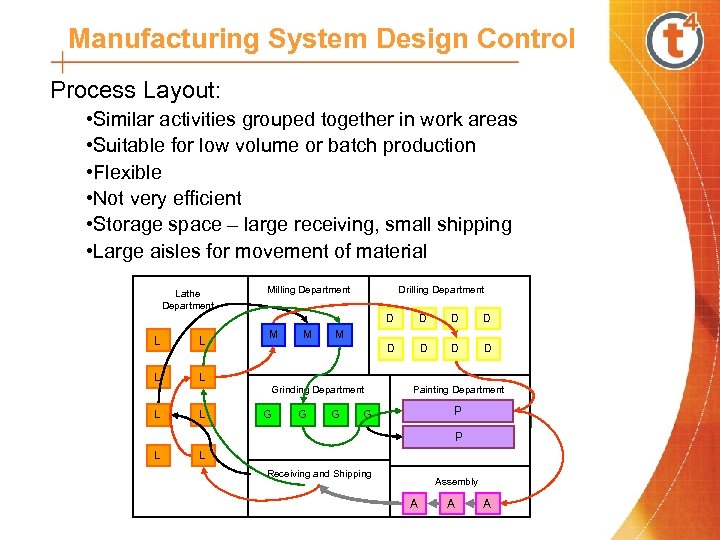 Manufacturing System Design Control Process Layout: • Similar activities grouped together in work areas