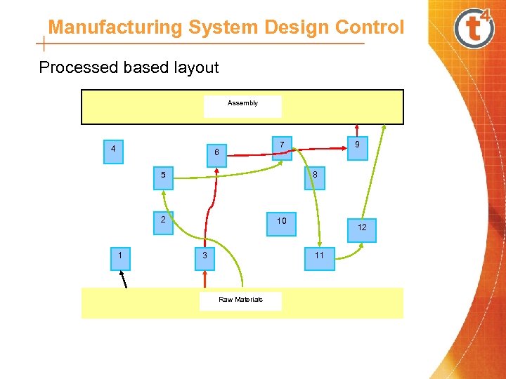 Manufacturing System Design Control Processed based layout Assembly 4 6 7 5 8 2